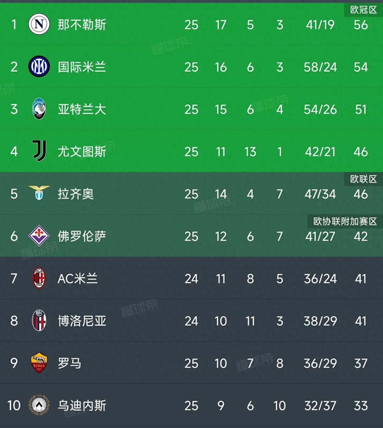尤文图斯主场告负，意甲积分榜稍有波动